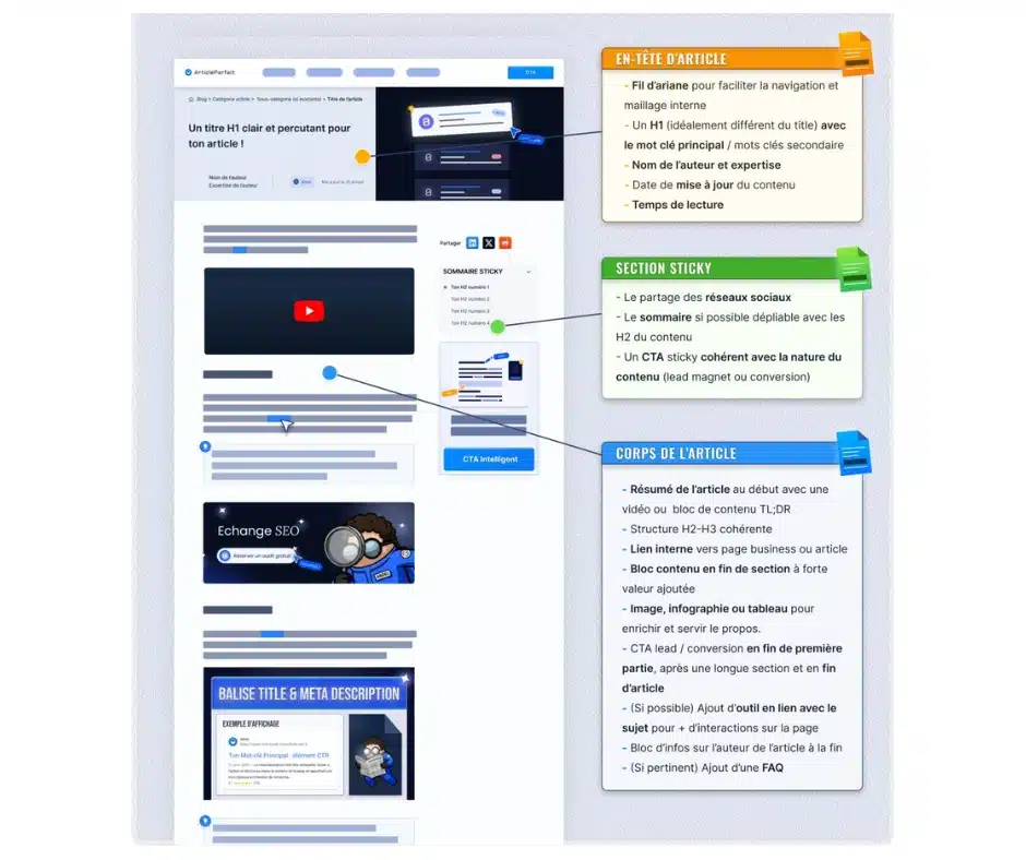 exemple de structure d'article optimisé pour le seo
