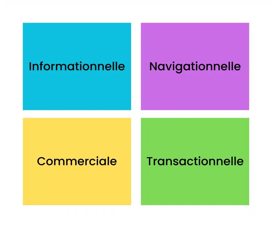 Comprendre l'intention de recherche d'un mot-clé